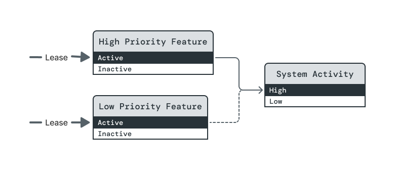 This diagram shows the fourth of eight steps in a sequence demonstrating the behavior of an opportunistic dependency on a managed element. This diagram differs from the third step in two ways. First the High Priority Feature power element changes its operating level from Inactive to Active. Second the Low Priority Feature power element changes its operating level from Inactive to Active.