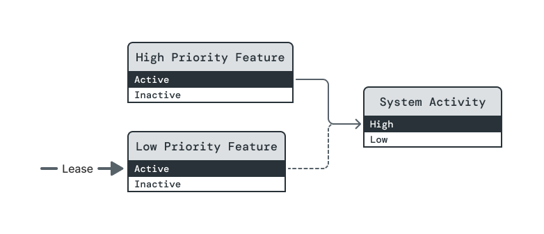 This diagram shows the fifth of eight steps in a sequence demonstrating the behavior of an opportunistic dependency on a managed element. This diagram differs from the fourth step in the removal of the thick arrow with the caption 'Lease' the lease on the Active power level of the High Priority Feature. This change indicates the lease was dropped.