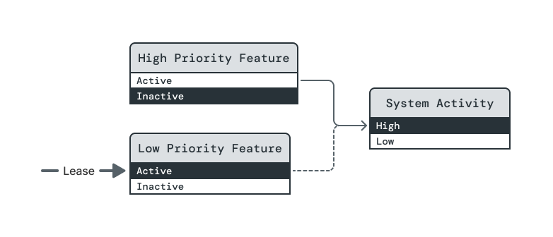 This diagram shows the sixth of eight steps in a sequence demonstrating the behavior of an opportunistic dependency on a managed element. This diagram differs from the fifth step only in the High Priority Feature element changing operating levels from Active to Inactive.