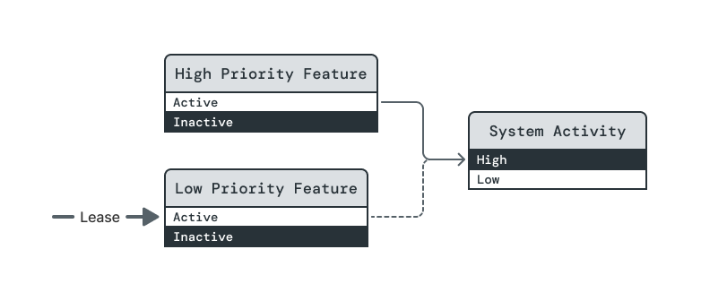 This diagram shows the seventh of eight steps in a sequence demonstrating the behavior of an opportunistic dependency on a managed element. This diagram differs from the sixth step only in the Low Priority Feature element changing operating levels from Active to Inactive.