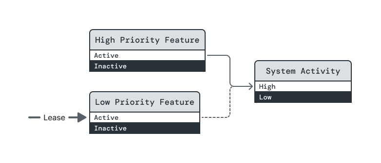 This diagram shows the eighth of eight steps in a sequence demonstrating the behavior of an opportunistic dependency on a managed element. This diagram differs from the seventh step only in the System Activity element changing operating levels from High to Low.