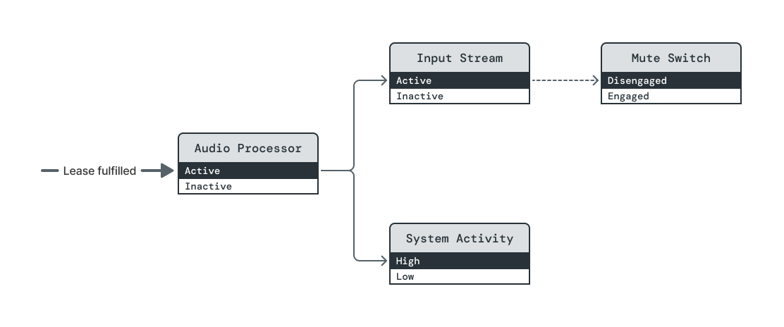 Diagram showing the first of four steps in a sequence demonstrating the behavior of a system when an unmanaged element changes power levels. From left to right, a directional arrow with the caption 'Lease fulfilled` points to the Active power level of the first element, Audio Processor. The Audio Processor power element has two power levels: Inactive and Active. It is currently operating at the Active power level. Directional arrows representing assertive dependencies connect from the Active power level on Audio Processor to the Active power level of the Input Stream power element and the High power level of the System Activity power element. The Input Stream power element has two power levels: Inactive and Active. The System Activity power element has two power levels: Low and High. A dashed directional arrow, representing a basic dependency, connects from the Active power level on Input Stream to the Disengaged power level on the only unmanaged element in the diagram, Mute Switch. Mute Switch has two power levels: Engaged and Disengaged and is currently operating at the Disengaged power level.