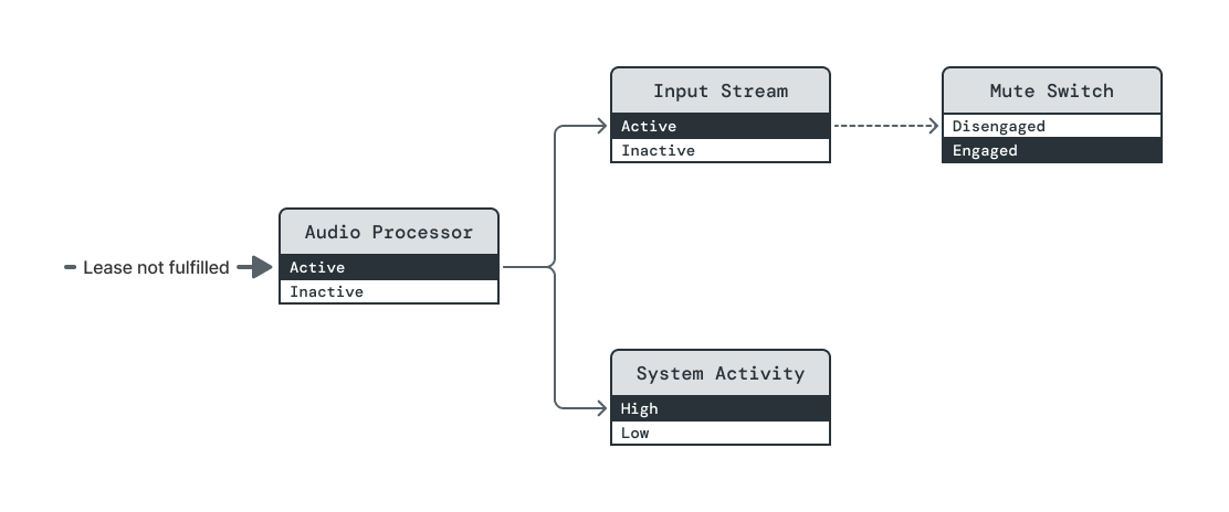 Diagram showing the second of four steps in a sequence demonstrating the behavior of a system when an unmanaged element changes power levels. This diagram differs from the first state in two ways. First, the Mute Switch element has changed power level from Disengaged to Engaged. Second, the caption on the arrow representing the Lease on the Active power level for Audio Processor now states 'Lease not fulfilled'.