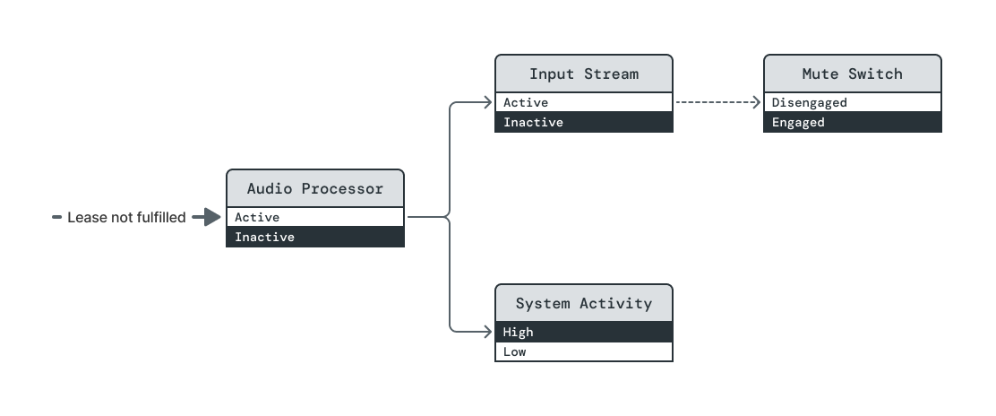 Diagram showing the third of four steps in a sequence demonstrating the behavior of a system when an unmanaged element changes power levels. This diagram differs from the second state in two ways. First, the Input Stream element has changed power level from Active to Inactive. Second, the Audio Processor element has changed power level from Active to Inactive.