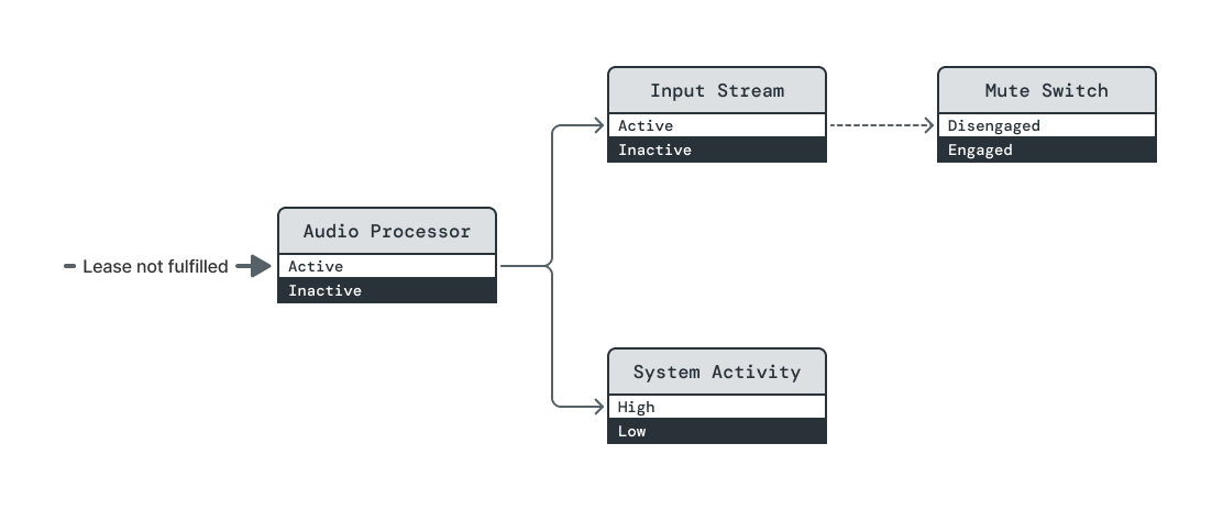 Diagram showing the fourth of four steps in a sequence demonstrating the behavior of a system when an unmanaged element changes power levels. The only difference in this diagram from the third state is the change in the System Activity power level from High to Low.