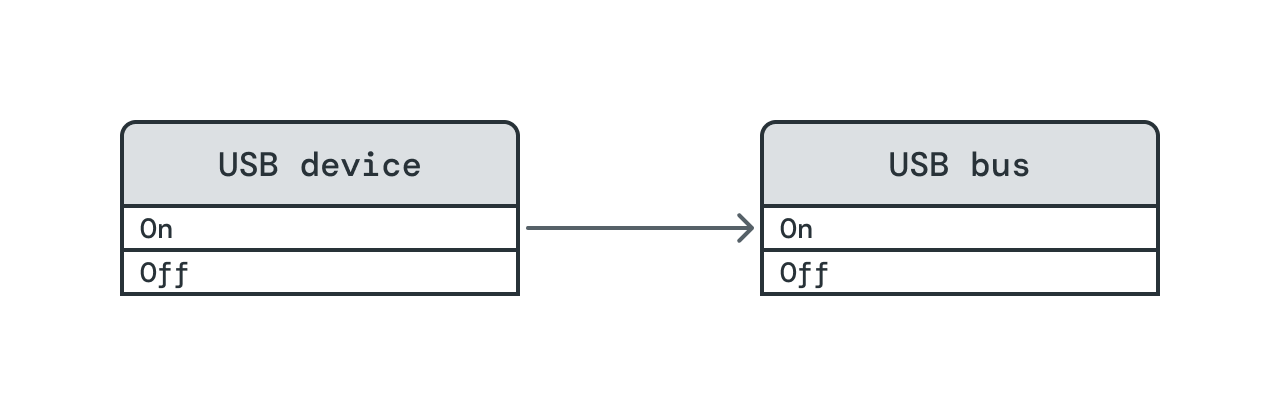 USB device depends on USB bus