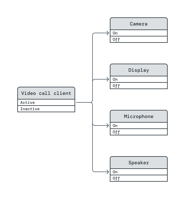 Diagram showing the relationship between a Video call client with power levels Inactive and Active and four other power elements: Camera, Display, Microphone, and Speaker. Directional arrows originate with the Active power level on the Video call client power element and connect to the On power levels of each of the other elements. Video call example