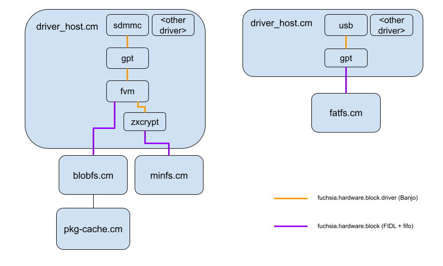 Current Architecture