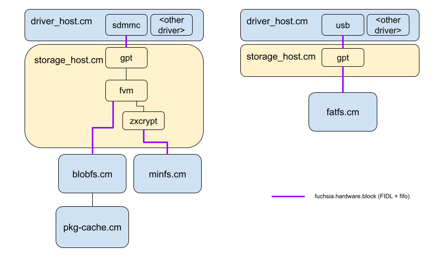 Proposed Architecture