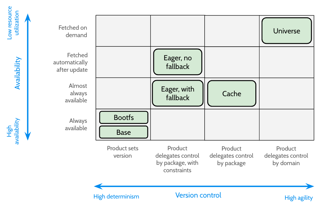 This figure presents the existing package concepts placed onto the rectangular design space, as described in the text above.