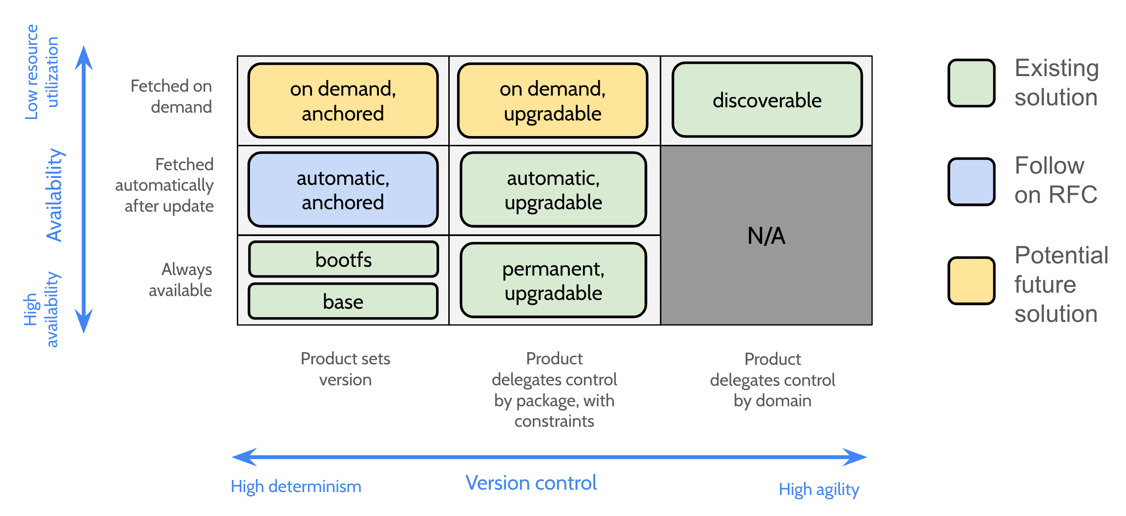 This figure presents the design space populated with the existing package sets plus the new potential package sets introduced in this section.