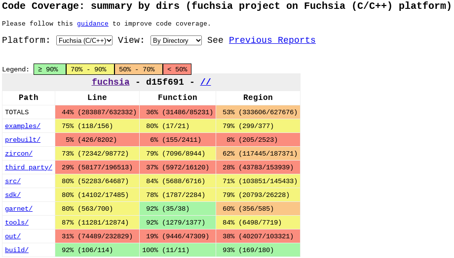 Coverage dashboard screenshot