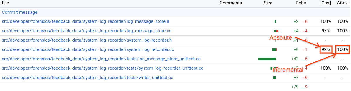 Gerrit 螢幕截圖，顯示涵蓋率統計資料