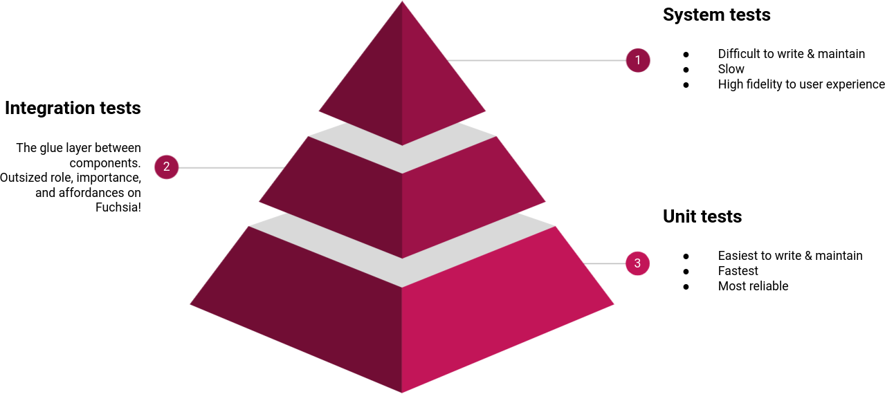 A pyramid illustration with unit tests at the broad base, integration tests at the middle, and system tests at the narrow tip