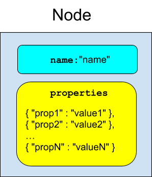 Figure: A Node