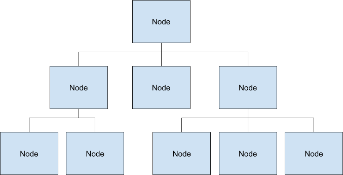 Figure: A tree of Nodes