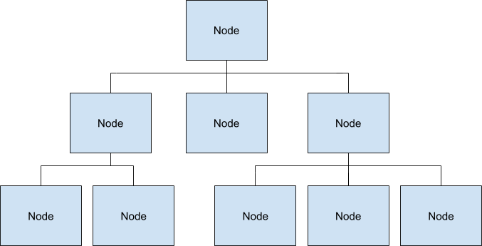圖：節點樹狀結構