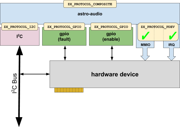 圖：I2C 匯流排搭配 GPIO 的複合硬體裝置