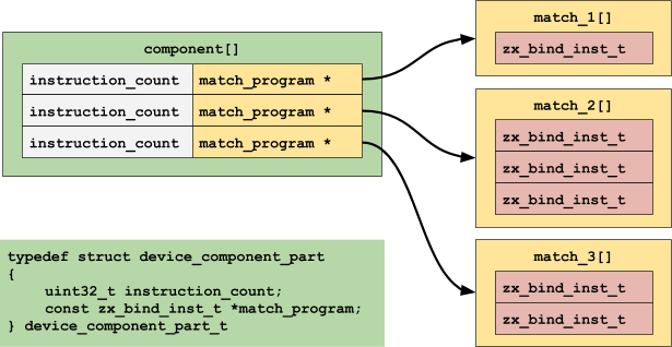 Figure: Binding instructions gathered into a fragment
array