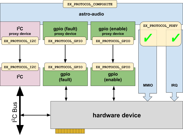Figure: Composite hardware device using proxies