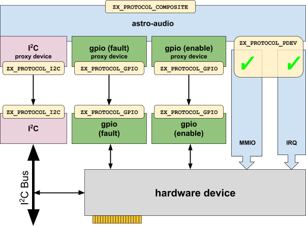 圖:使用 Proxy 的複合硬體裝置