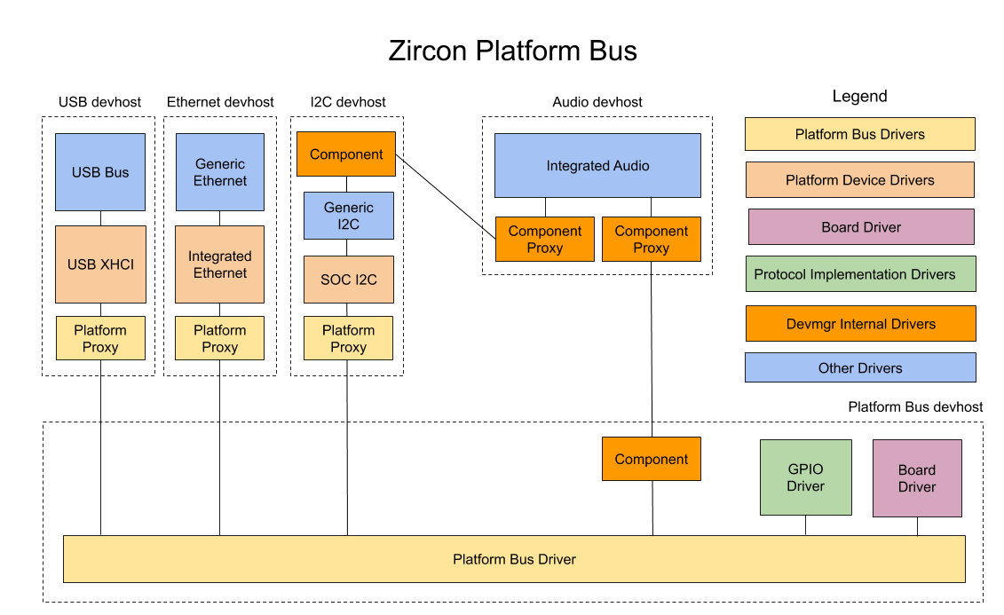 Fuchsia Platform Bus diagram