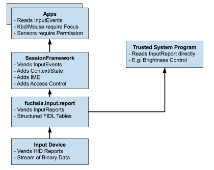 Figure: General Usage of fuchsia.input.report in the system