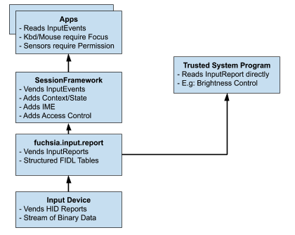 圖：系統中 fuchsia.input.report 的一般使用情形