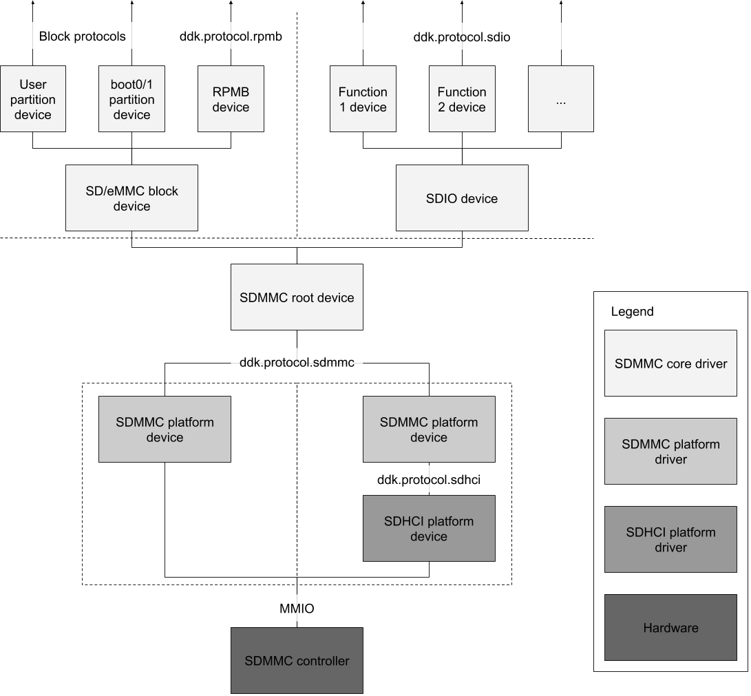 SDMMC device diagram