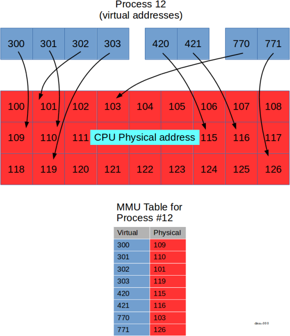 Figure: Relationship between virtual and physical addresses