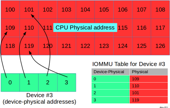 Figure: A device that uses an IOMMU