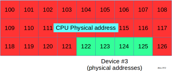 Figure: A device that doesn't use an IOMMU