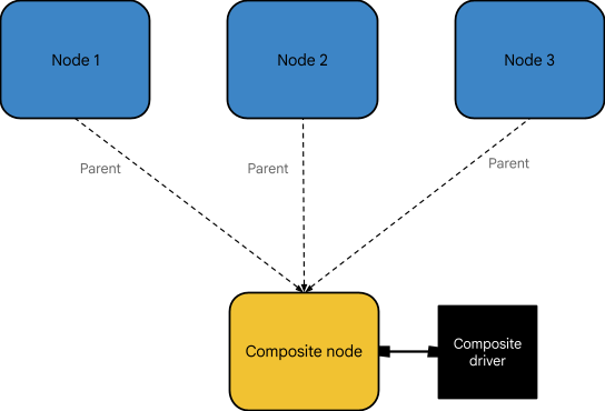 A composite node has multiple parent nodes composite node