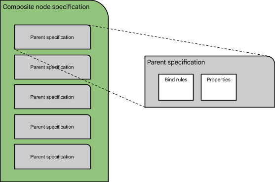 composite node specification