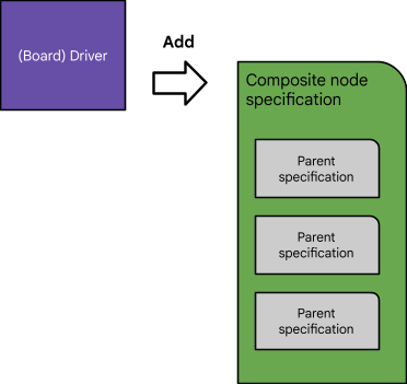 composite node specification step 1