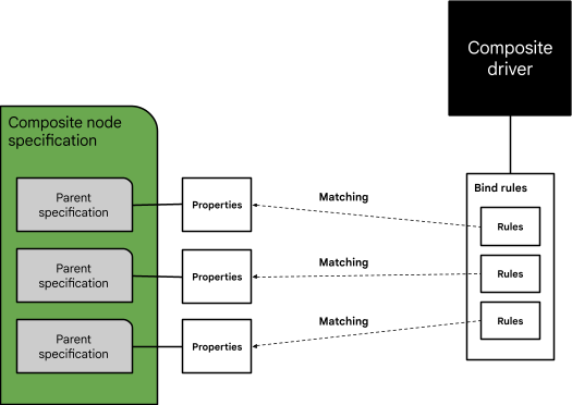 A composite driver's bind rules are matched composite node specification step 2