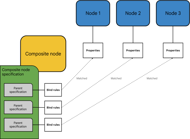 composite node specification step 2