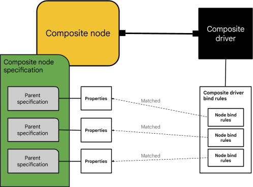 composite node bind rules