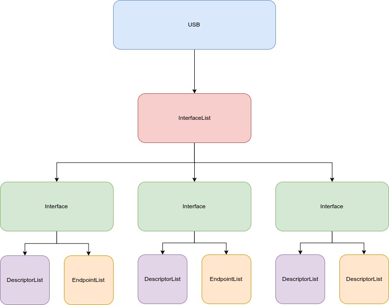 Diagram of USB class hierarchy