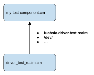 Figure: The non-hermetic setup for DriverTestRealm