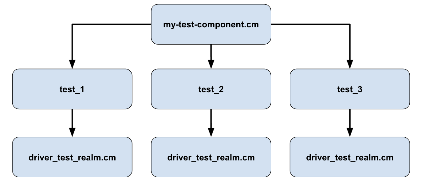 Figure: The hermetic setup for DriverTestRealm