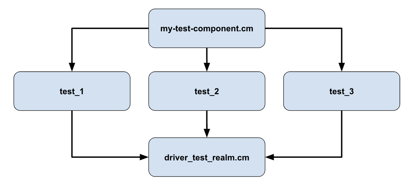 Figure: The non-hermetic setup for DriverTestRealm