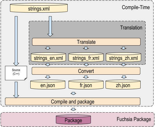 The above image shows the localization flow. Since XML files are annotated they are not directly suitable for machine translation, so we convert to JSON files, for which we can reuse available libraries to load them, and construct a map from a key to message string.  These strings can then be used as format strings in `MessageFormat`.