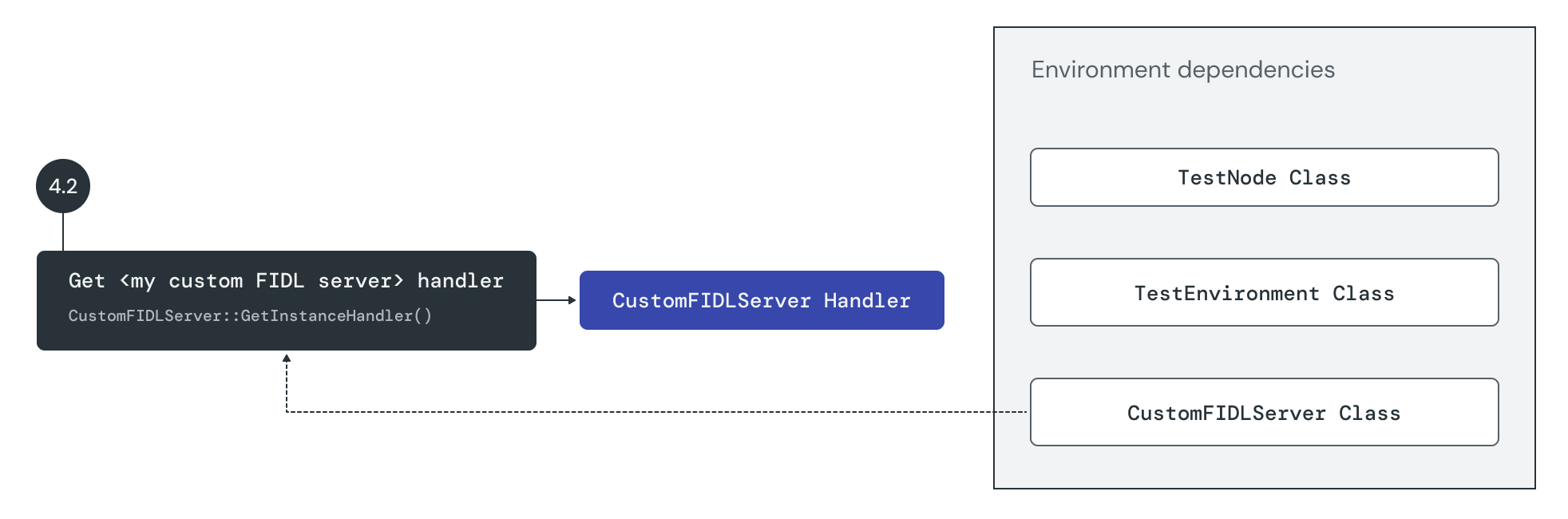 Custom FIDL server handler