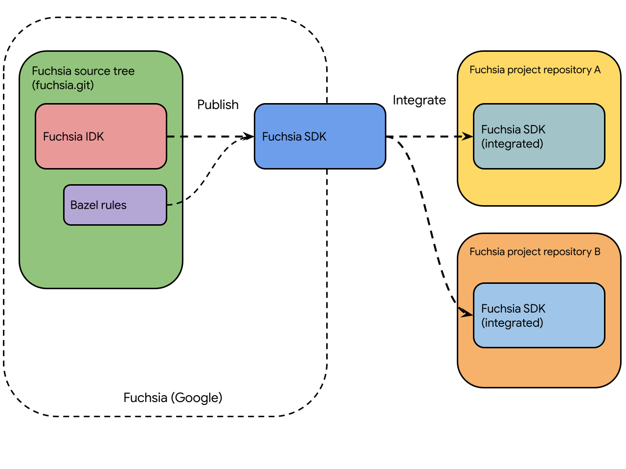 Fuchsia SDK 流程圖表