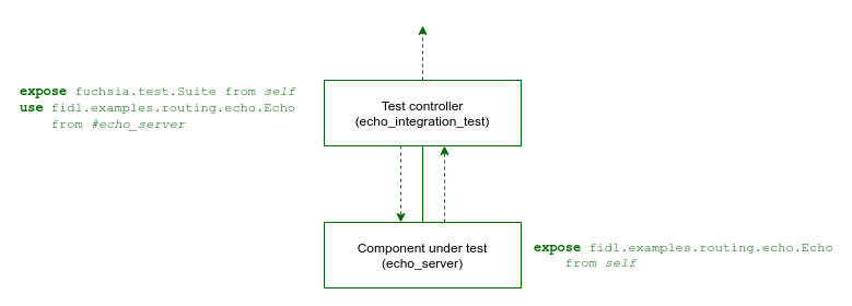 Integration test topology