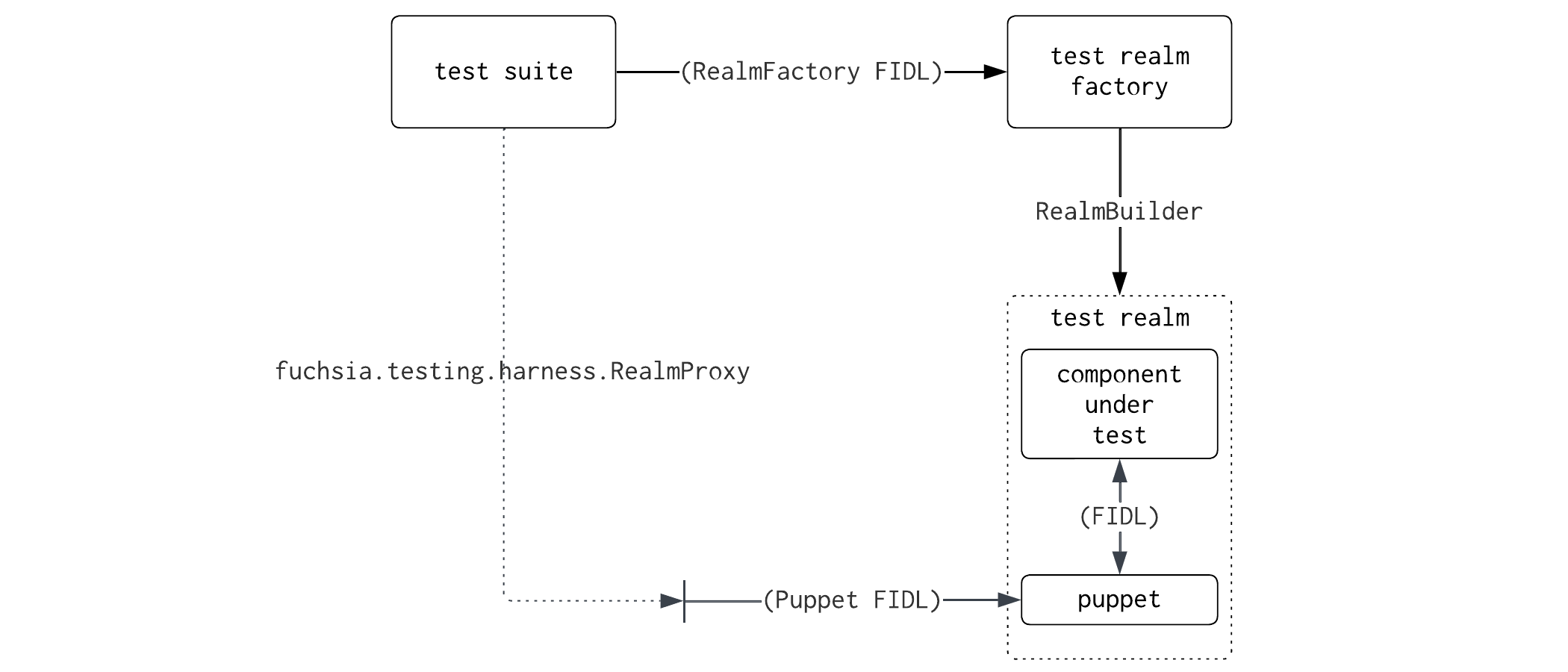 trf_toplogy_with_puppet.png