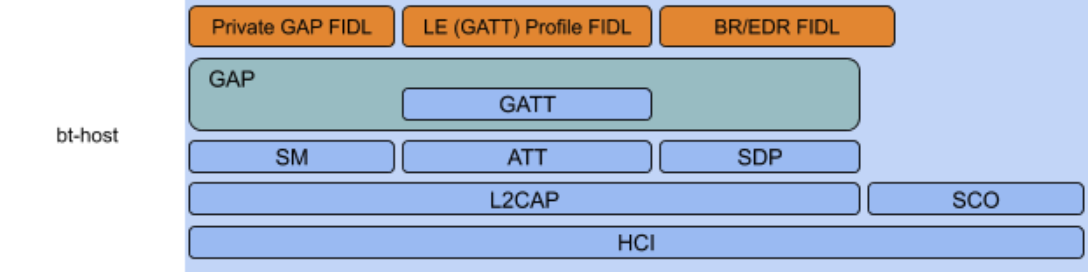 Diagram of bt-host main logical components