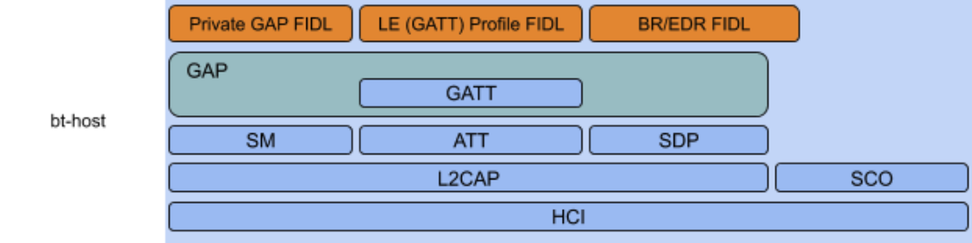 bt-host 主要逻辑组件示意图