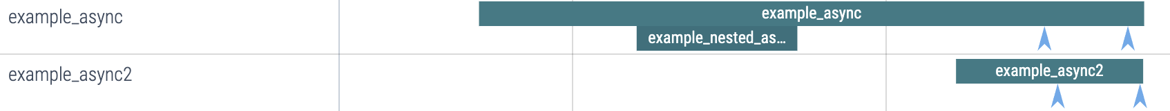 A screenshot of the Perfetto trace viewer showing two async events:
`example_async` and `example_async2`. The `example_async` event displays a
`example_nested_async` below it. The screenshot also shows 2 blue arrows in the
`example_async` event and 2 blue arrows in the `example_async2` event which
indicate instant events.